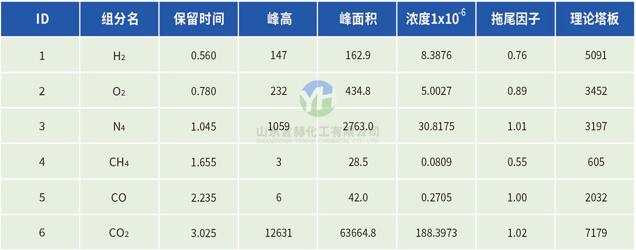 氯化氫氣體色譜分析報告