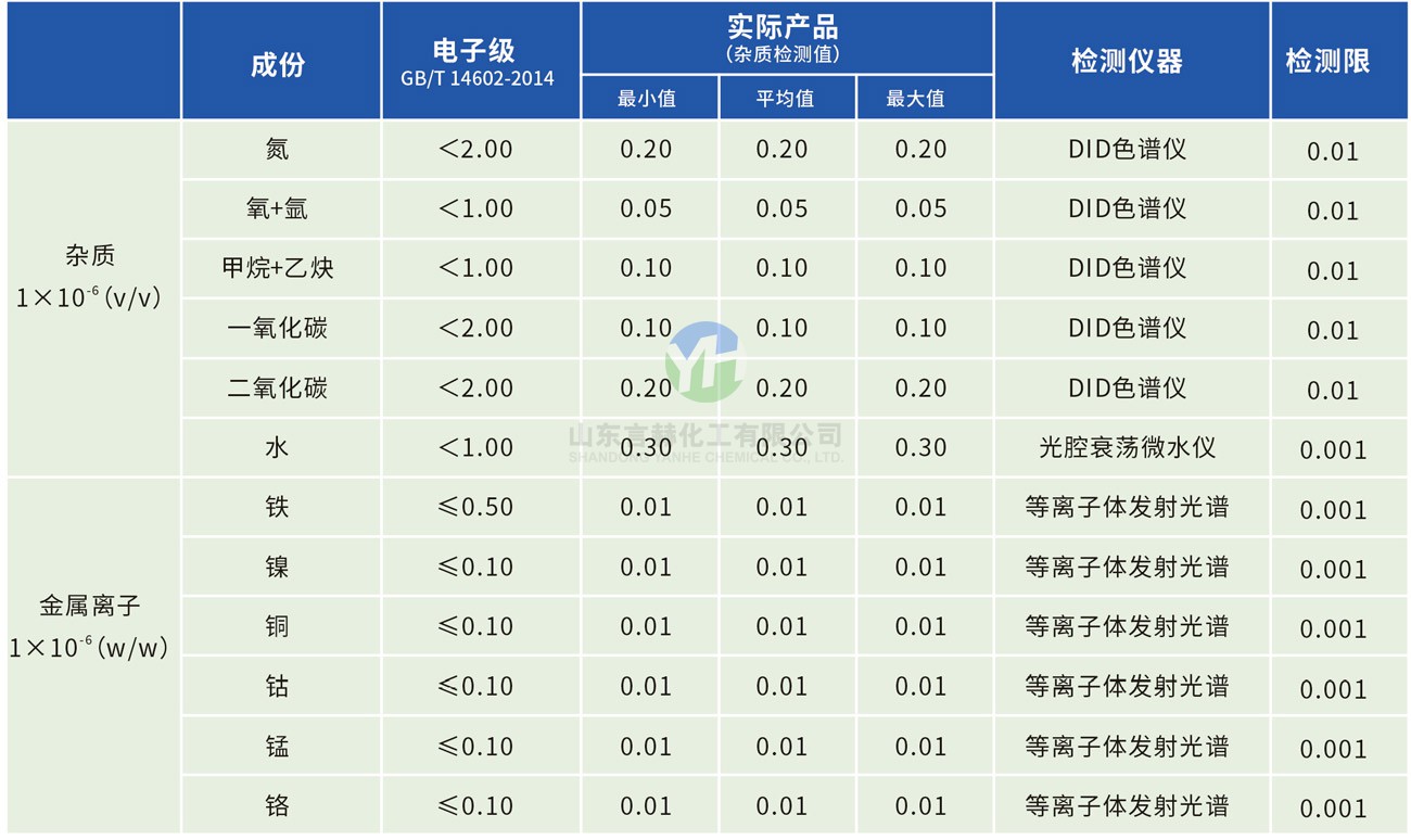 電子級氯化氫氣體雜質(zhì)含量表