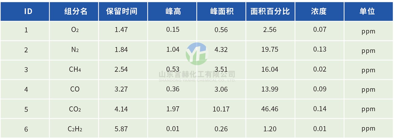 氯化氫氣體色譜分析報告值